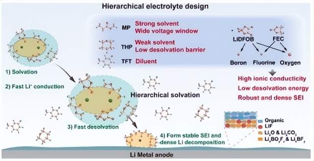 本文汇总了储能行业在3月5日的海内外最新动态。艾罗能源与韩华日本达成战略合作，共同开拓日本户用储能市场。波兰Sungrow公司扩建储能设施，新增12.5吉瓦时电池容量及20吉瓦逆变器生产站点。奥地利Accupower公司推出家用钠离子电池Natec Home，适用于住宅光伏系统。澳大利亚预计户用储能将大幅增长，安装量和容量显著提升。美国储能市场取得显著进展，未来装机容量预计将超过600吉瓦时。中国建成国内单体最大的采煤沉陷区光伏项目，采用构网型储能技术。韩国放宽太阳能选址规定以缩短审批周期。四川发布电力新规，明确储能补偿政策。供应链方面，鹏辉能源在钠离子电池领域取得突破，方形钠电寿命达万次循环；周腾飞教授提出分级溶剂化架构，突破极端低温电池性能瓶颈。