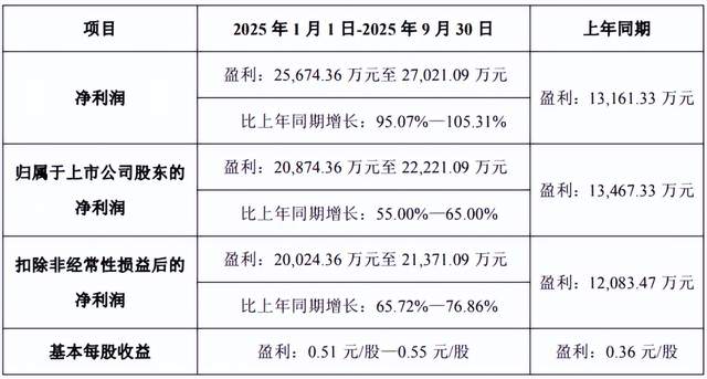 9月28日，印刷包装行业相关动态：Stora Enso推出Ensovelvet奢侈包装材料，Mondi在意大利开设回收集装箱板厂，吉宏股份前三季度净利润预计增长，欧洲推出PHA基可生物降解阻隔涂层，中国发布包装行业指数，知名包装企业合丰集团上半年亏损，IMF预测韩国今年经济增长0.9%，俄罗斯经济预计增长1.3%。江苏劲嘉和深圳市旺盈推出新型包装技术。情报强企是专业的企业情报服务商。 