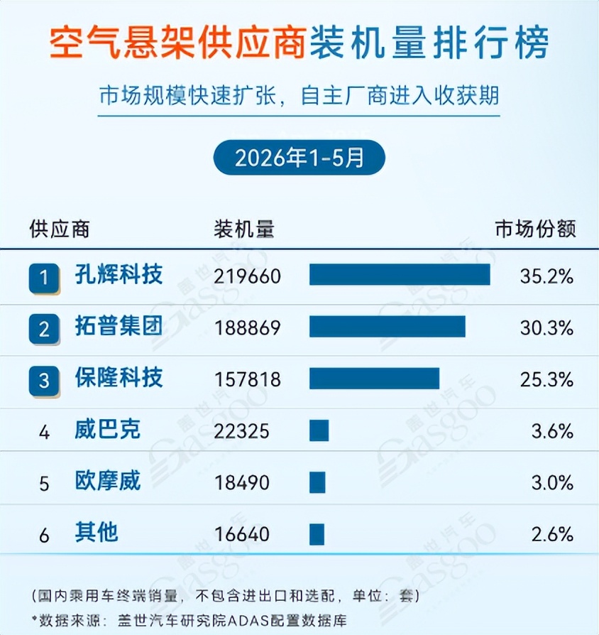 7月13日汽车行业情报显示,行业正经历从规模扩张向效率优先与精细化运营的结构性转变。大众集团宣布削减半数车型并将年产能压缩至900万辆,战略重心转向效率。中国车企出海呈现区域分化,长安汽车在欧洲实现超600%高速增长,吉利在东南亚领跑,体现差异化竞争策略。技术层面,线控底盘进入产业化元年,ADAS及空气悬架领域本土企业如孔辉科技、禾赛科技等全面登顶,国产替代加速。此外,小米澎程首款SUV及大众与众合作车型完成申报,海南首个湿热检测基地投用助力出口。整体市场在政策推动下保持平稳,核心技术与全球化运营能力成为关键竞争力。