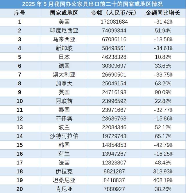 2025年5月,我国办公家具进出口数据显示出一定程度的下降趋势。其中,出口金额为87480.38万元人民币,同比下降7.75%,主要出口目的地包括美国、印度尼西亚等国家。而进口金额为738.56万元,同比下降20.85%,主要进口来源地包括瑞士、中国台湾等地区。在出口方面,河南省、浙江省等地位居前列;而在进口方面,上海市、四川省等地进口金额较高。这些数据反映了我国办公家具进出口市场的一些变化,为相关企业和决策者提供了重要参考依据。