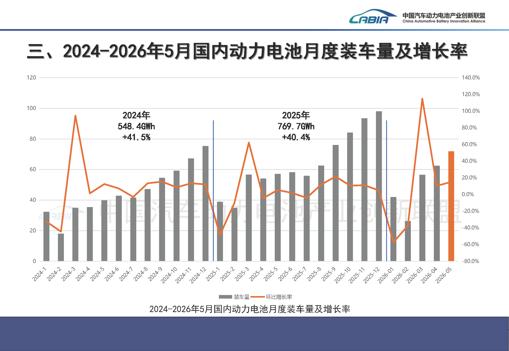 6月15日汽车行业情报显示，市场竞争格局加速分化，新能源汽车逆势增长14.4%，出口激增68.7%，而国内乘用车销量下滑20.4%。行业竞争进入以“智价比”为核心的深水区，中国混动技术从整车出口转向动力架构与总成的系统化输出，反向赋能全球车企。政策方面，十一部门联合推动新能源重卡规模化应用，目标2030年渗透率达40%。技术上，比亚迪大唐EV以全域高压与智舱配置冲击高端市场，零跑C10推动高阶智驾下沉至十万元级。供应链上，芯联集成拟投200亿延伸AI与光互联赛道，动力电池装车量攀升，马太效应加剧。