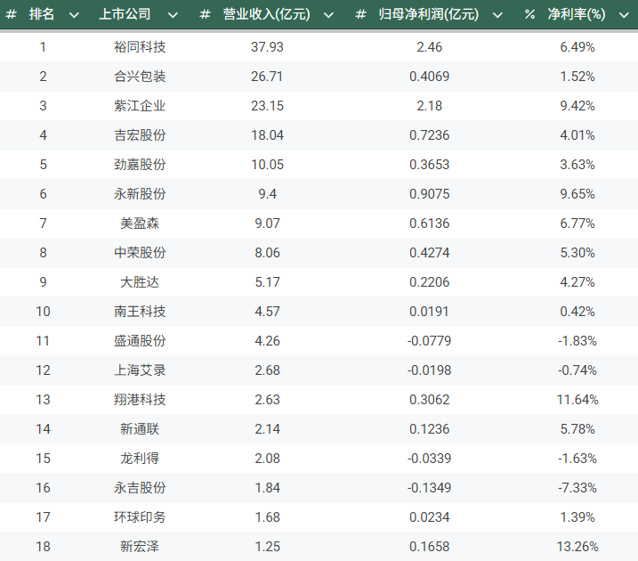 5月6日印刷包装行业呈现三大结构性变化：一是包装价值向数字化与体验化重构，如Mondi与Riedel Glas合作通过数字印刷与棕色基材结合实现高端视觉与环保平衡；二是市场竞争格局分化，头部企业如裕同科技、紫江企业通过管理优化逆势增长，而中小企面临营收利润双降；三是产能设备向出海与智能升级，海富集团印尼建厂布局高附加值产品，台一精工发布高速数码机应对柔性交付需求。企业战略上，海富集团开启全球化产能布局，包装印刷上市企业一季度业绩分化显著，造纸行业则呈现