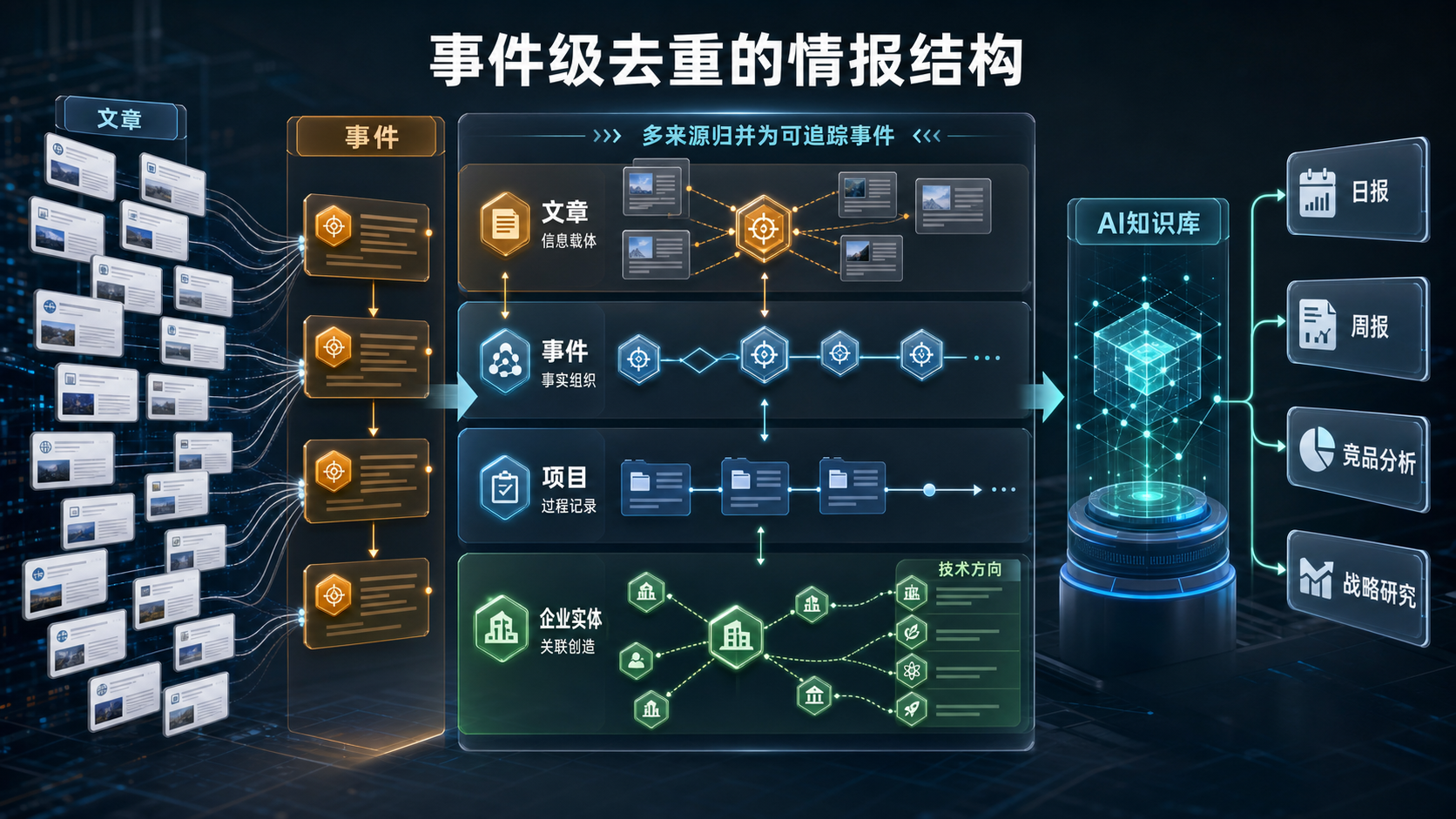 企业情报系统在处理海量新闻时,不能仅依赖文本或语义去重,因为文本相似不等于事件相同,且不同来源的报道往往描述同一事实。本文解析了从文本级、语义级到事件级去重的技术演进,指出后者需提取主体、动作、时间等要素进行归并。通过对比实体名称标准化和事件类型判断,强调只有关键要素对齐才能准确识别重复事件,避免知识库冗余,从而提升RAG检索与企业决策的准确性。