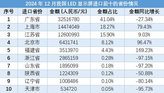 2024年12月,我国LED显示屏的进出口数据报告显示,整体进出口金额为112061.68万元人民币,同比下降8.25%。其中,出口金额为104137.90万元,同比下降3.94%;进口金额为7923.78万元,同比下降42.30%。在出口方面,主要目的地包括美国、马来西亚、越南等国家和地区,出口金额前五的省份为广东、福建、浙江、上海和江苏。在进口方面,主要来源地为中国台湾、英国、美国等,进口金额前五的省份同样是广东、上海、江苏、北京和福建。整体来看,2024年12月的LED显示屏市场表现出一定的下滑趋势,尤其是进口方面的降幅较大,反映出市场需求和国际贸易环境的变化。数据来源于海关总署,由情报强企整理。