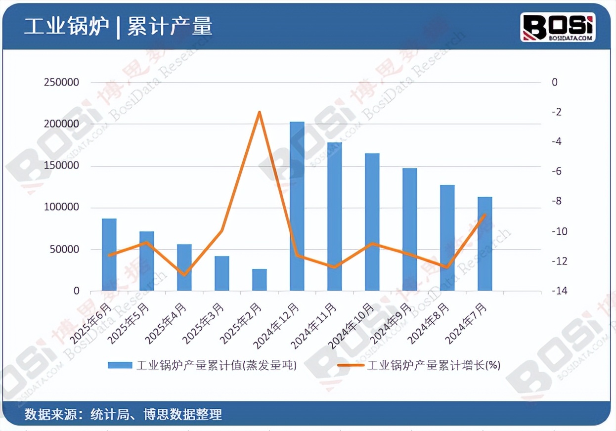 7月3日电力设备行业呈现三大结构性转变。技术层面,东方汽轮机智能焊接方案通过验收提升产能15%,华能玉环电厂全球首台650℃燃煤示范项目进展顺利,热效率达50.1%;华电潼南燃机项目全容量投产,成为电网调峰核心支撑。市场与政策方面,储能新规落地,涉网性能不足被列为重大事故隐患,海南实施动态清单管理并限定建设时限,广东发布交易服务收费办法规范市场秩序。整体而言,行业正从规模扩张向高参数低碳化、综合解决方案及精细化运营的高质量发展阶段加速转型。