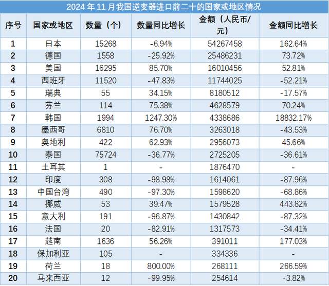 2024年11月,我国逆变器进出口数据显示出一定增长趋势。进出口数量分别为421.94万个,同比增长3.13%,金额为467765.94万元,同比增长7.96%。出口方面,数量为404.43万个,同比增长6.46%,金额为433465.27万元,同比增长8.05%。进口方面,数量为17.5万个,同比下降40.16%,金额为34300.67万元,同比增长6.77%。出口主要目的地包括荷兰、巴西、美国等,而进口主要来源地为日本、德国、美国等。广东、浙江、安徽等省份在出口中表现突出,而广东、四川、上海等省份在进口中占据重要地位。整体来看,逆变器进出口数据呈现出一定的增长态势。