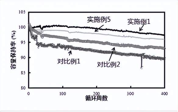 11月21日,锂电材料行业海内外情报汇总:重庆大学研究团队开发快速焦耳加热技术实现废旧锂电池正极材料环保分离与回收;Pure Lithium收购Dimien推进锂金属钒电池发展;Altech Batteries筹集400万澳元推进电池项目;融捷股份投资1亿元成立子公司进军锂电负极材料领域;滨海能源签约4.8亿元负极材料项目;华智新能源6亿元硅碳负极材料项目预计月底完工;河南郑州出台措施支持锂电新能源产业发展;中国科学技术大学公开新型富锂锰基正极材料;合肥国轩高科公开负极材料及其制备方法。