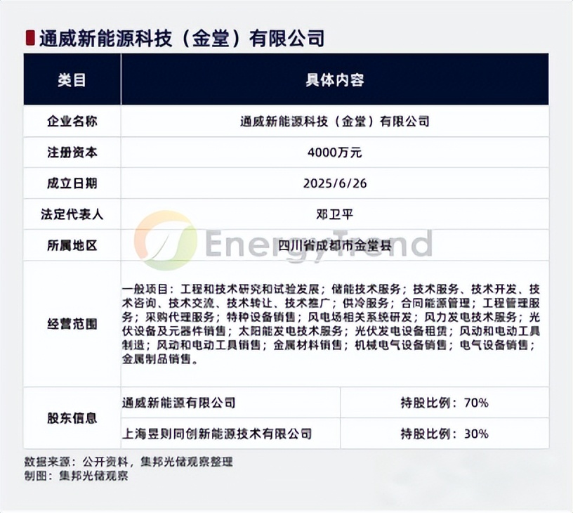 7月8日的储能行业海内外情报汇总显示,英国Trinasolar ISBU收购Chatterley能源储存项目,中国海辰储能三款储能电池获得欧盟法规认证。智光电气成功签约意大利大型光储充电站项目,6月欧洲光伏市场价格微跌,品牌排名出现变化。ACME太阳能公司下达超过3.1 GWh的BESS订单,通威成立新公司专注储能。政策动向方面,巴西将出台首批储能监管规则,涉及储能收益机制;中国工信部公示了6项推荐性国家标准报批。在前沿技术方面,国网发布了一种户外电池储能柜,LS电气公开了UPS模块及控制方法。整体来看,储能行业在海内外均有新的投资和技术进展,政策和标准也在逐步完善。
