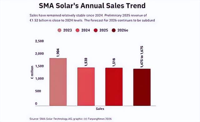 本文汇总了储能行业近期的重要情报。宁德时代发布营收达4237.02亿元，同比增长17.04%，研发投入显著提升。特斯拉储能业务表现强劲，储能装机量达46.7GWh，同比增长49%，并推出新一代产品Megapack 3。德国SMA逆变器出货量增长至19.9GW，地面电站业务表现突出。印尼宣布投建年产能50GW的太阳能工厂，总投资14亿美元。LG能源在加拿大开设储能电池生产线，推动北美市场扩张。中国方面，蓉储南通储能工厂项目落户江苏海门，总投资5亿元；甘肃兰州加速建设年产30GWh磷酸铁锂储能电芯项目，总投资90亿元。政策层面，菲律宾要求可再生能源项目强制配储20%，山东鼓励分布式储能参与电力市场。供应链动态显示，储能电芯排产环比增长16.5%，大电芯供需紧平衡。