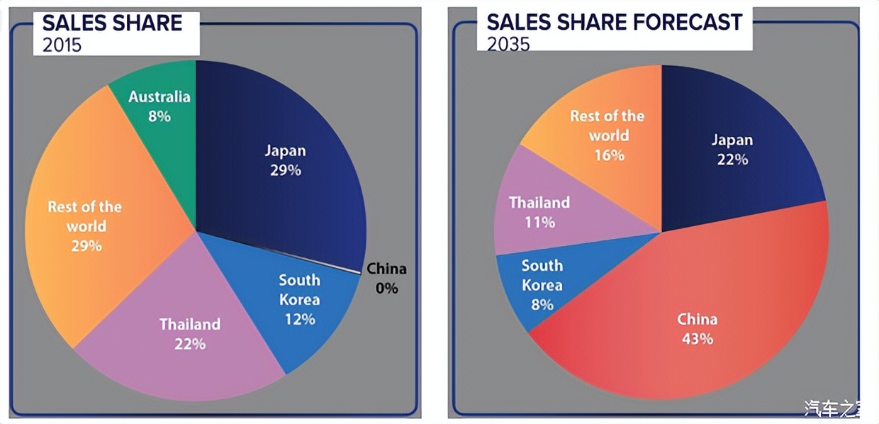 4月13日汽车行业呈现三大结构性变化：智能驾驶全球化破冰、市场格局深度重构、能源与安全标准先行。特斯拉FSD在欧洲获荷兰监管批准，标志着高阶智驾技术出海进入实质性落地阶段；中国品牌超越日本首夺澳大利亚市场份额第一，比亚迪等品牌表现强劲，预计未来市场份额将扩大至43%。技术方面，启境GT7公布