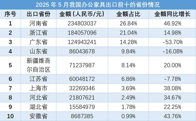 2025年5月,我国办公家具进出口数据显示出一定程度的下降趋势。其中,出口金额为87480.38万元人民币,同比下降7.75%,主要出口目的地包括美国、印度尼西亚等国家。而进口金额为738.56万元,同比下降20.85%,主要进口来源地包括瑞士、中国台湾等地区。在出口方面,河南省、浙江省等地位居前列;而在进口方面,上海市、四川省等地进口金额较高。这些数据反映了我国办公家具进出口市场的一些变化,为相关企业和决策者提供了重要参考依据。