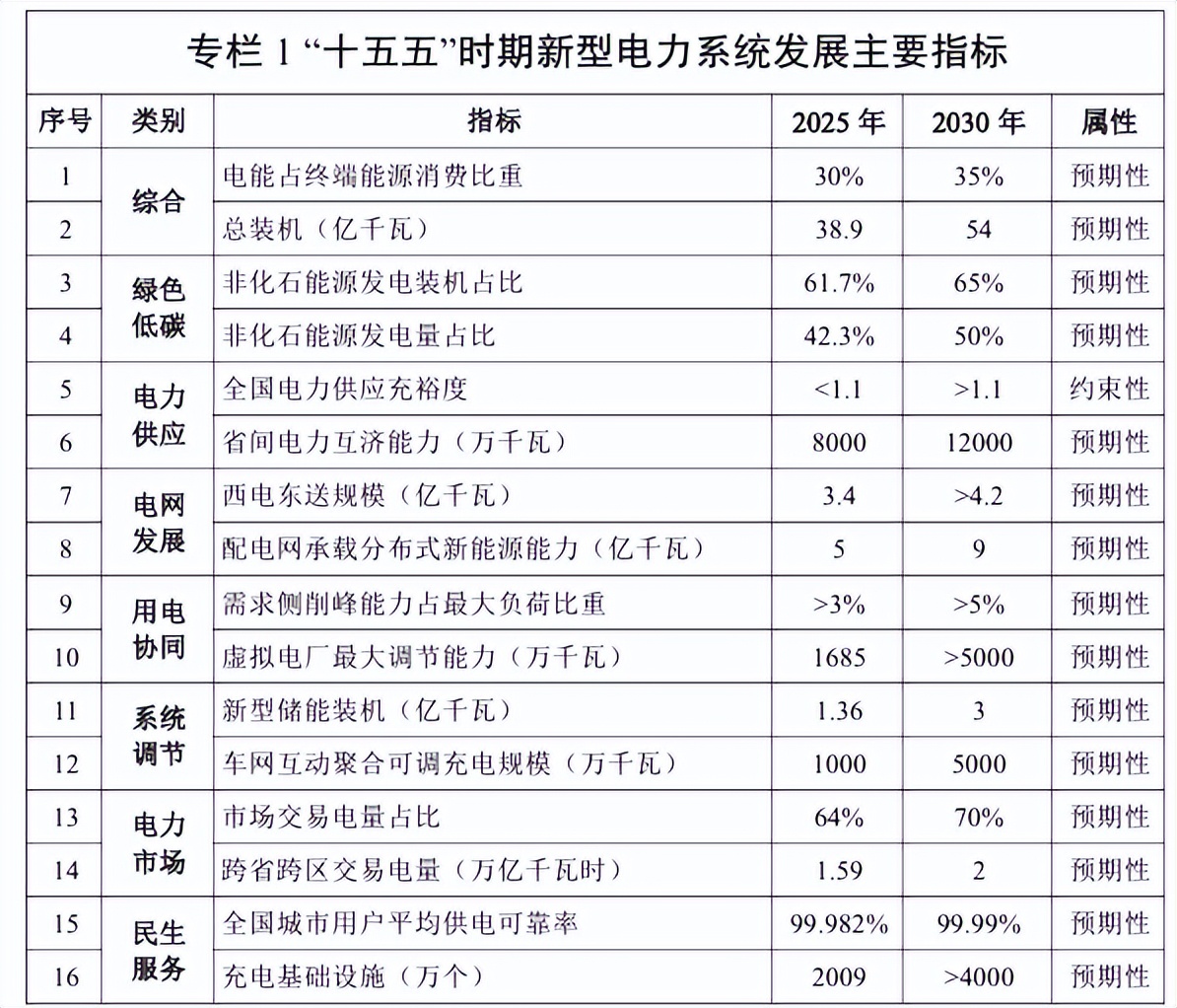 8月4日储能行业呈现三大结构性转变：AI算力爆发催生配储新刚需，微电网与高可靠性储能成为支撑高强度运算的核心基础设施；全球大储建设加速与产能出海共振，中东、欧洲及亚太市场大项目密集落地；政策机制破冰与规划落地并行。具体动态方面，比亚迪获马斯达尔11.27GWh合同用于阿布扎比大型项目，并在波兰启动多个BESS项目；阳光电源在塞拉利昂启动光储项目，Veolia在美国运营AI数据中心微电网；AmpereHour Energy在印度开设5GWh工厂。此外，国家能源集团新型储能累计投运达8.14GW，中国印发“十五五”规划明确储能发展目标，印度计划巨额投资推动储能产业发展。