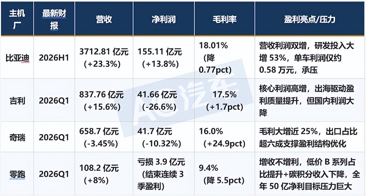 8月3日汽车行业情报显示,行业呈现三大结构性转变。首先,新能源车市“增量不增利”,整车利润被核心零部件挤压,比亚迪、吉利等主机厂加速垂直整合以夺回定价权;同时设计同质化严重,原创能力成为出海战略门槛。其次,宁德时代储能业务成第二增长曲线,全球化布局从产能输出转向本土适配。最后,自动驾驶政策破冰,亚马逊Zoox获准开展付费Robotaxi服务。新车方面,小米发布昆仑架构及两款新车型,别克至境L7纯电版支持6C超快充开启预售。
