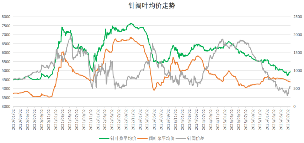 7月29日印刷包装行业呈现三大结构性转变：全球贸易壁垒加剧倒逼供应链区域重构，数字印刷与无版高速喷墨设备加速渗透以破解短单产能瓶颈，包装材质向高附加值和可持续方向演进。宏观方面，上半年国内印刷品进出口顺差扩大，但美国对加拿大纸张加征关税引发供应链震荡，纸浆市场呈横盘震荡态势。竞争格局中，盛大印刷引入澜达S11P发力短版包装，北美300强榜单显示混合印刷成主流。创新领域，INO Armor推出蚕丝茧替代泡沫塑料，新洲印刷研发防倾斜包装盒，南王环保推出摩天轮纸盒提升趣味性。整体行业正由规模扩张转向技术与材料双轮驱动。