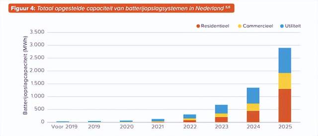 11月25日，我国储能行业海内外情报汇总：宁德时代与宜宾共建“零碳宜宾”战略合作；阳光电源进入捷克市场；荷兰储电业蓬勃发展；Evnex推出澳大利亚首款家用电动汽车充电器；华为计划为LRCAP项目新增20亿瓦签约容量；加州升级储能监管体系；河南启动第十五批源网荷储项目。实用新型装置和系统方面：宁波电池逆变器机箱和逆变器提高安全性；惠州亿能电子低压储能装置及系统解决传统问题。情报强企平台帮助企业自动抓取行业最新动态，助力企业决策。