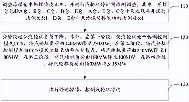 11月7日，电力设备行业动态汇总：德保东凌风电项目环评公示，装机容量130MW；哈电集团银江水电站5号机组投产，转轮直径世界最大；四方股份新疆首套带能量构网型SVG投用，提高新能源消纳水平；华北电科院突破抽蓄机组网源协调技术；国内首台移动式零碳制氢发电装置亮相；许继电气主导三项国家标准发布；浙江新能源上网电价市场化改革实施；针状焦余热锅炉及火电厂汽轮机滑参数停运方法发布。