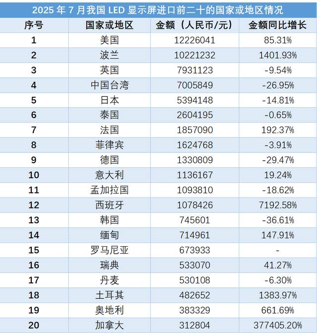 根据海关总署数据统计,2025年7月我国LED显示屏进出口数据显示出一定增长。出口金额为85611.49万元,同比增长0.70%,主要出口目的地包括美国、越南等国家。进口金额为8723.04万元,同比增长12.69%,主要进口来源地包括美国、波兰等国家。广东省、浙江省等地区是LED显示屏出口和进口的热门省份。情报强企是一家企业情报服务商,提供定制化的线上情报搜集与管理服务,帮助企业实现多部门情报共享,助力企业决策。