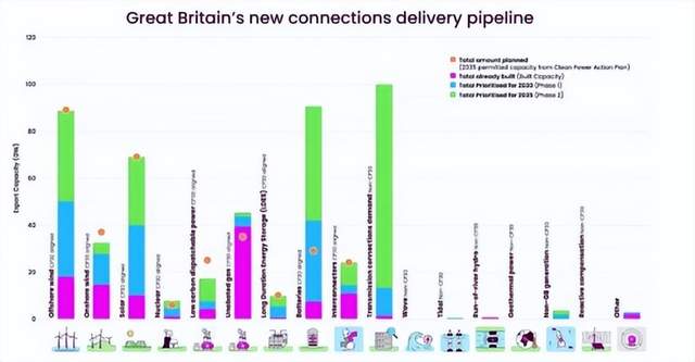 储能行业12月25日国内外情报汇总：1. 索力斯储能推出全新网站，重点展示EverCore C＆I能源储存系统，解决电网挑战和未来能源需求；2. 西班牙20兆瓦时电池储能系统采用PowerTitan 2.0技术，提供四小时自主运行时间；3. 英国改革并网流程，储能项目或被移出并网队列；4. 谷歌完成收购Intersect Power，扩大数据中心清洁能源供应；5. 隆基绿能加速储能布局，在山西成立3家储能相关子公司；6. 柏林光伏补贴新政SolarPLUS计划重点支持高价值屋顶项目；7. 中国研发出588Ah大容量钠电芯，展现钠电储能潜力。