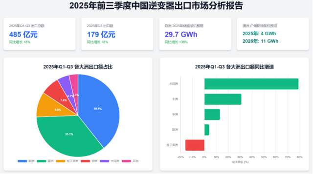 10月28日,储能行业海内外情报汇总。中国逆变器出口数据稳定增长,海内外市场表现分化。海辰储能向港交所递表申请上市,合作欧洲光伏储能解决方案供应商。GoodWe发布ESA系列家居存储解决方案,全能太阳能与电池产品。中建德成与丹麦企业签署储能项目协议,助力中欧新能源合作。科陆电子海外储能订单成关键因素,前三季度净利同比增251%。意大利政府延长光伏+储能抵税政策至2026年。湖南省储能电站面临收益困境,引入“二选一”新政。新型逆变器装置提高维护效率,光伏逆变器控制参数辨识方法准确性高。