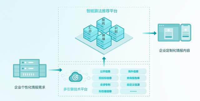 情报强企是面向企业的定制化资讯阅读工具，能解解决资讯收集痛点，提高情报获取效率。员工可快速浏览与业务相关的资讯，节省时间提升工作效率。老板可直接获取最新行业情报，辅助决策制定。工具特色包括定制化、一站式和自动化服务，为企业提供高效、精准的情报管理解决方案。