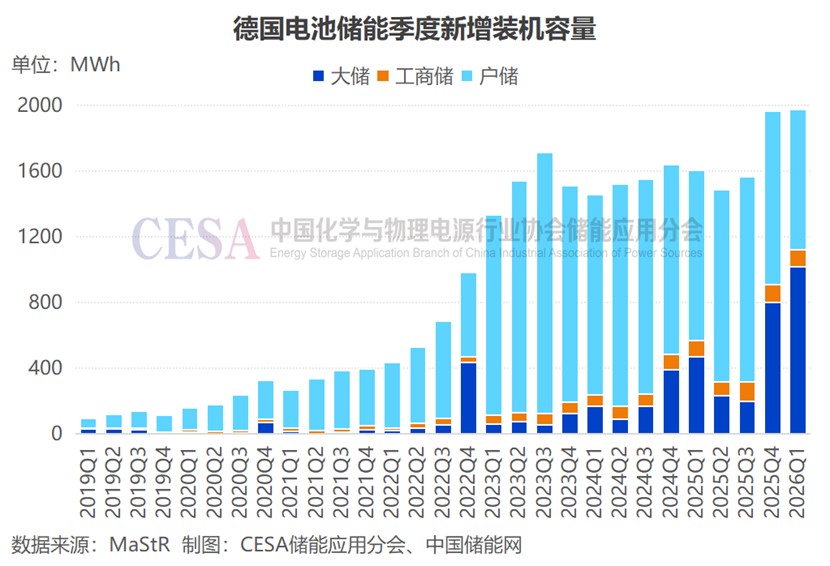 4月21日储能行业呈现三大结构性剧变：一是德国大型储能装机七年来首次超越户储，标志欧洲市场从分布式向集中式电网过渡；二是中国一季度电网侧储能同比暴增293%，达26.59GWh，而用户侧因电价政策下滑22.4%；三是出海模式升级，海辰储能拟投4亿欧元在西班牙建厂，实现