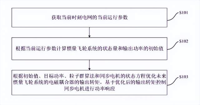 11月1日电力设备行业情报汇总：2024年前三季度全国电力供需形势总体平衡，市场商机包括海口会展分布式光伏项目可行性研究报告招标，华电电科院与西北勘测设计研究院签署战略合作框架协议，许继电气第三季度营收下降，龙源电力自研订正系统提升风资源评估精准度。深圳发布《绿色电力消费倡议》，全国统一电力市场顶层设计文件将发布，上海开展气电价格联动调整。清华大学和北京清源飞控能源科技有限公司公开惯量飞轮系统的功率快速响应控制方法，国网安徽省电力有限公司公开省内省间两级调峰市场报量协同优化方法。