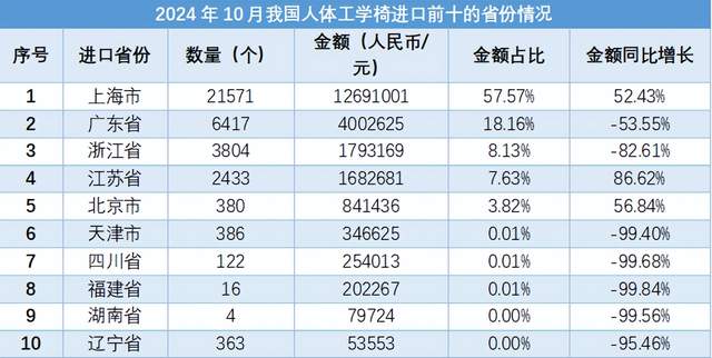 2024年10月,我国人体工学椅进出口数据显示:出口数量同比增长24.39%,出口金额同比增长5.87%;进口数量同比增长1.46%,进口金额同比下降34.08%。出口主要目的地为美国、德国、日本等;进口主要来源地为挪威、意大利、马来西亚等。【情报强企】整理自海关总署数据。
