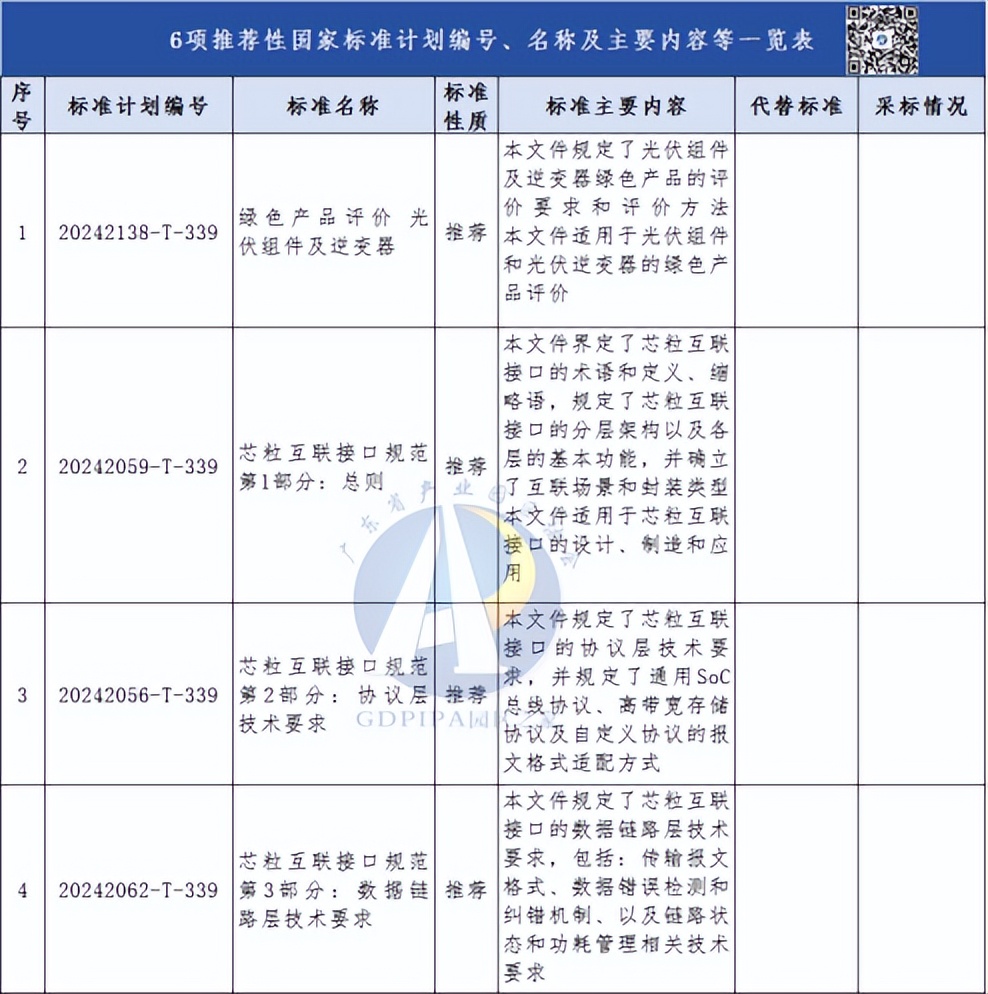 7月8日的储能行业海内外情报汇总显示,英国Trinasolar ISBU收购Chatterley能源储存项目,中国海辰储能三款储能电池获得欧盟法规认证。智光电气成功签约意大利大型光储充电站项目,6月欧洲光伏市场价格微跌,品牌排名出现变化。ACME太阳能公司下达超过3.1 GWh的BESS订单,通威成立新公司专注储能。政策动向方面,巴西将出台首批储能监管规则,涉及储能收益机制;中国工信部公示了6项推荐性国家标准报批。在前沿技术方面,国网发布了一种户外电池储能柜,LS电气公开了UPS模块及控制方法。整体来看,储能行业在海内外均有新的投资和技术进展,政策和标准也在逐步完善。