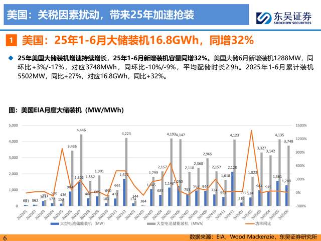 储能2025年中策略报告显示,全球大储市场蓬勃发展,美国、欧洲和新兴市场装机量均有显著增长。户储市场在欧美和新兴市场逐渐恢复,工商储市场成为新亮点,预计全球工商储装机量将大幅增长。产业链格局方面,欧美市场盈利较好,而中东、印度市场竞争激烈。电池企业如宁德时代、亿纬锂能市场份额领先,PCS市场则由特斯拉、阳光电源等企业主导。报告指出,中国储能市场备案量增长迅速,未来应用场景有望扩大。整体而言,储能行业在2025年将迎来更多发展机遇。