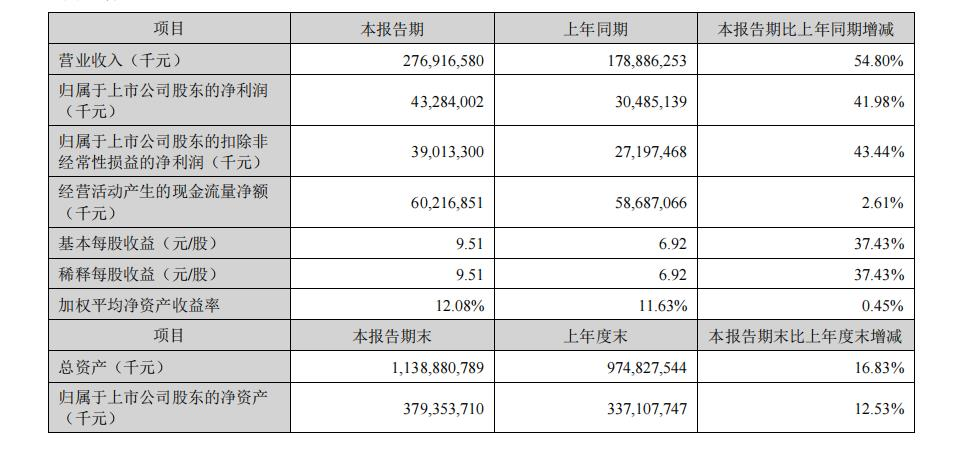 7月27日汽车行业情报显示，中国车企出海模式正从单一整车贸易向产业链与能源服务升维，上半年出口531万辆，新能源及插混车型增长显著，拉美与东南亚成为新增长极。国内市场陷入存量博弈，自主品牌份额升至71.8%，外资品牌持续收缩。技术层面，现代发布V2X能源服务品牌AllDayEnergy，别克至境L7与奇瑞风云A9等新车在智能化与快充技术上迭代。产业资本方面，国轩高科摩洛哥工厂获融资，宁德时代净利润大增并启动大额回购，行业整体转向全球化布局与技术竞争。