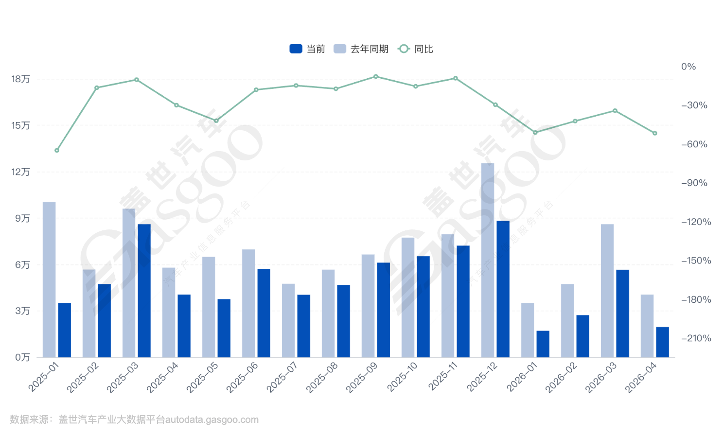 6月15日汽车行业情报显示，市场竞争格局加速分化，新能源汽车逆势增长14.4%，出口激增68.7%，而国内乘用车销量下滑20.4%。行业竞争进入以“智价比”为核心的深水区，中国混动技术从整车出口转向动力架构与总成的系统化输出，反向赋能全球车企。政策方面，十一部门联合推动新能源重卡规模化应用，目标2030年渗透率达40%。技术上，比亚迪大唐EV以全域高压与智舱配置冲击高端市场，零跑C10推动高阶智驾下沉至十万元级。供应链上，芯联集成拟投200亿延伸AI与光互联赛道，动力电池装车量攀升，马太效应加剧。