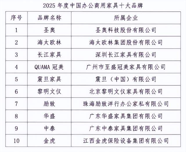 11月5日,办公家具行业海内外情报汇总:市场商机拟建联创智能办公产业总部基地项目,深圳工学椅持续火爆海外市场,Stellar家具集团将在印度Orgatec展会发布新款办公椅,伊藤喜推出全新黑色配色家居办公椅系列,沛之源家具倒闭,圣奥科技入选中国办公家具十大品牌,迪拜科技制造公司办公室家具设计结合功能与艺术,前沿技术包括桌面可翻转的升降桌和带有背座同步联动装置的办公椅。