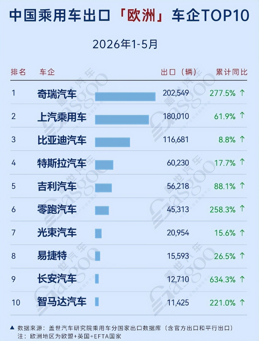 7月13日汽车行业情报显示,行业正经历从规模扩张向效率优先与精细化运营的结构性转变。大众集团宣布削减半数车型并将年产能压缩至900万辆,战略重心转向效率。中国车企出海呈现区域分化,长安汽车在欧洲实现超600%高速增长,吉利在东南亚领跑,体现差异化竞争策略。技术层面,线控底盘进入产业化元年,ADAS及空气悬架领域本土企业如孔辉科技、禾赛科技等全面登顶,国产替代加速。此外,小米澎程首款SUV及大众与众合作车型完成申报,海南首个湿热检测基地投用助力出口。整体市场在政策推动下保持平稳,核心技术与全球化运营能力成为关键竞争力。
