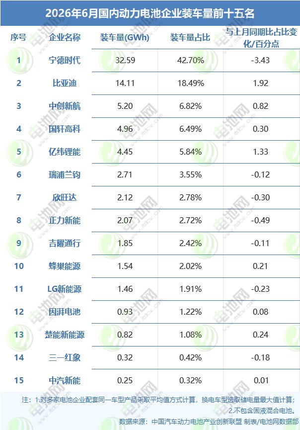 7月20日汽车行业情报显示,800V高压平台加速下沉至十万级市场,零跑B系列率先实现技术平权。同时,爆款车型生命周期缩短至半年以内,市场竞争加剧。工信部强调抵制非理性竞争,强化安全底线。欧洲车企拒绝价格战,坚持品牌溢价。动力电池领域宁德时代增速领先,出海生态成为新趋势,车能融合基础设施出海被视为关键增长点,行业正向合规化与高质量转型。