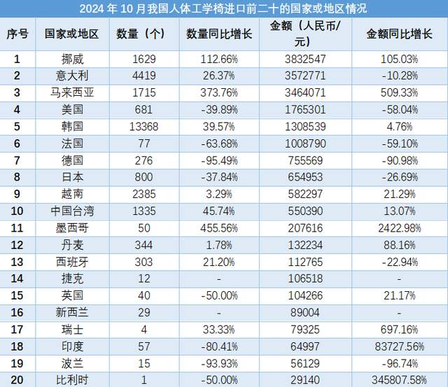2024年10月,我国人体工学椅进出口数据显示:出口数量同比增长24.39%,出口金额同比增长5.87%;进口数量同比增长1.46%,进口金额同比下降34.08%。出口主要目的地为美国、德国、日本等;进口主要来源地为挪威、意大利、马来西亚等。【情报强企】整理自海关总署数据。