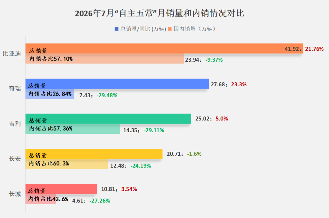 8月10日汽车行业情报显示,行业正经历结构性转变。出海战略从规模扩张转向区域精细化运营,吉利、零跑及奇瑞在拉美、东南亚及欧洲市场表现强劲,应对贸易壁垒加速本地化布局。国内市场竞争逻辑重塑,监管收紧网红配置并推行整车成本测算新规,倒逼车企回归底层核心技术,遏制恶性价格战。技术方面,比亚迪、华为等企业在电池闪充及高阶智驾领域持续迭代,享界G9预售火爆。供应链上,中国动力电池全球份额稳固,但上游矿产合规要求趋严。整体而言,行业向以出海本地化、合规化与核心技术为核心的高质量发展阶段转型。