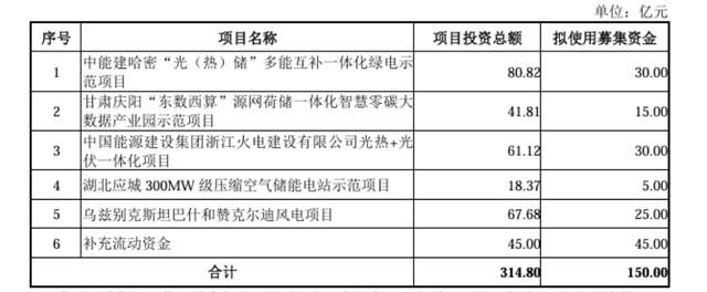 本文总结了电力设备行业的最新情报。上海电力计划将持有的明华电力77.8832%股权转让给成套院,交易对价为2.02亿元,以优化业务结构。龙源电力发布了团体标准《发电企业电线电缆采购技术规范》,涵盖了光伏发电系统用直流电缆的选用准则。陕西省首个超级电容+锂电池混合型储能调频项目建成投运,解决了火电机组响应时间长的问题。中国能建获得150亿元定增资金,用于光储一体化、源网荷储等项目。辽宁省发布了第三批风电、光伏项目指标,支持无补贴项目建设。广东电力交易中心发布新能源项目竞价规则,鼓励积极参与竞价。此外,还介绍了一种压缩空气余热回收利用系统和富氧—富燃料燃烧系统的前沿技术。