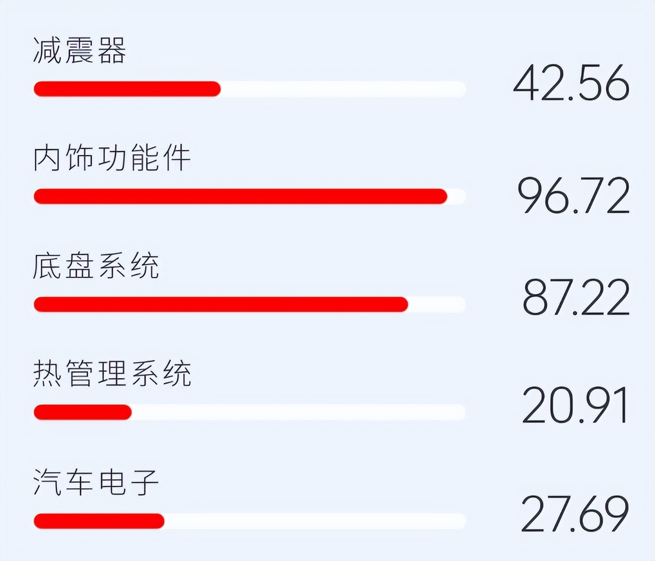 3月30日汽车行业呈现三大关键变化:地缘政治冲突与原材料价格波动加剧全球能源成本压力与供应链不确定性;车企全球化布局分化,部分加速拓展新兴市场,部分收缩战略重心;本土化配套政策与行业标准完善,支撑智能网联汽车商业化落地。小鹏汽车发布“领航拉美智行三年战略”,进入墨西哥市场并计划2028年覆盖拉美全境,以G6、G9全球车型布局高端智能电动车市场;斯柯达宣布2026年退出中国市场,转向欧洲、印度及东南亚市场;拓普集团面对主业利润波动,加速布局人形机器人和液冷技术等新赛道。地缘冲突推高欧盟汽油价格及印度车企成本,倒逼车企电动化转型;锂价飙升超160%加剧供应链压力;北京启动L2至L4级智能网联车险开发,美孚牵头制定电动汽车油液更换规范,推动行业标准化。未来行业将向“全球化生态博弈”演进,智能化与本土化标准重塑竞争规则。