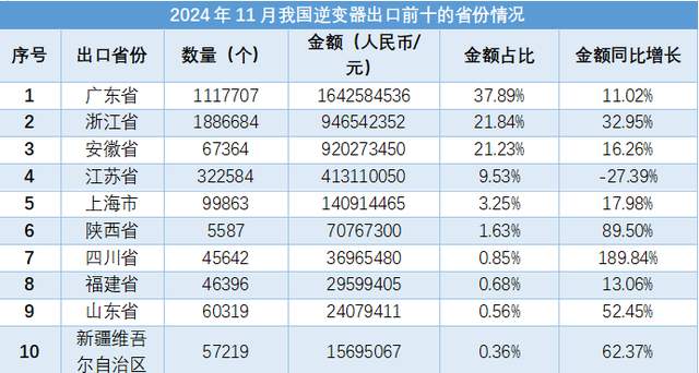 2024年11月,我国逆变器进出口数据显示出一定增长趋势。进出口数量分别为421.94万个,同比增长3.13%,金额为467765.94万元,同比增长7.96%。出口方面,数量为404.43万个,同比增长6.46%,金额为433465.27万元,同比增长8.05%。进口方面,数量为17.5万个,同比下降40.16%,金额为34300.67万元,同比增长6.77%。出口主要目的地包括荷兰、巴西、美国等,而进口主要来源地为日本、德国、美国等。广东、浙江、安徽等省份在出口中表现突出,而广东、四川、上海等省份在进口中占据重要地位。整体来看,逆变器进出口数据呈现出一定的增长态势。