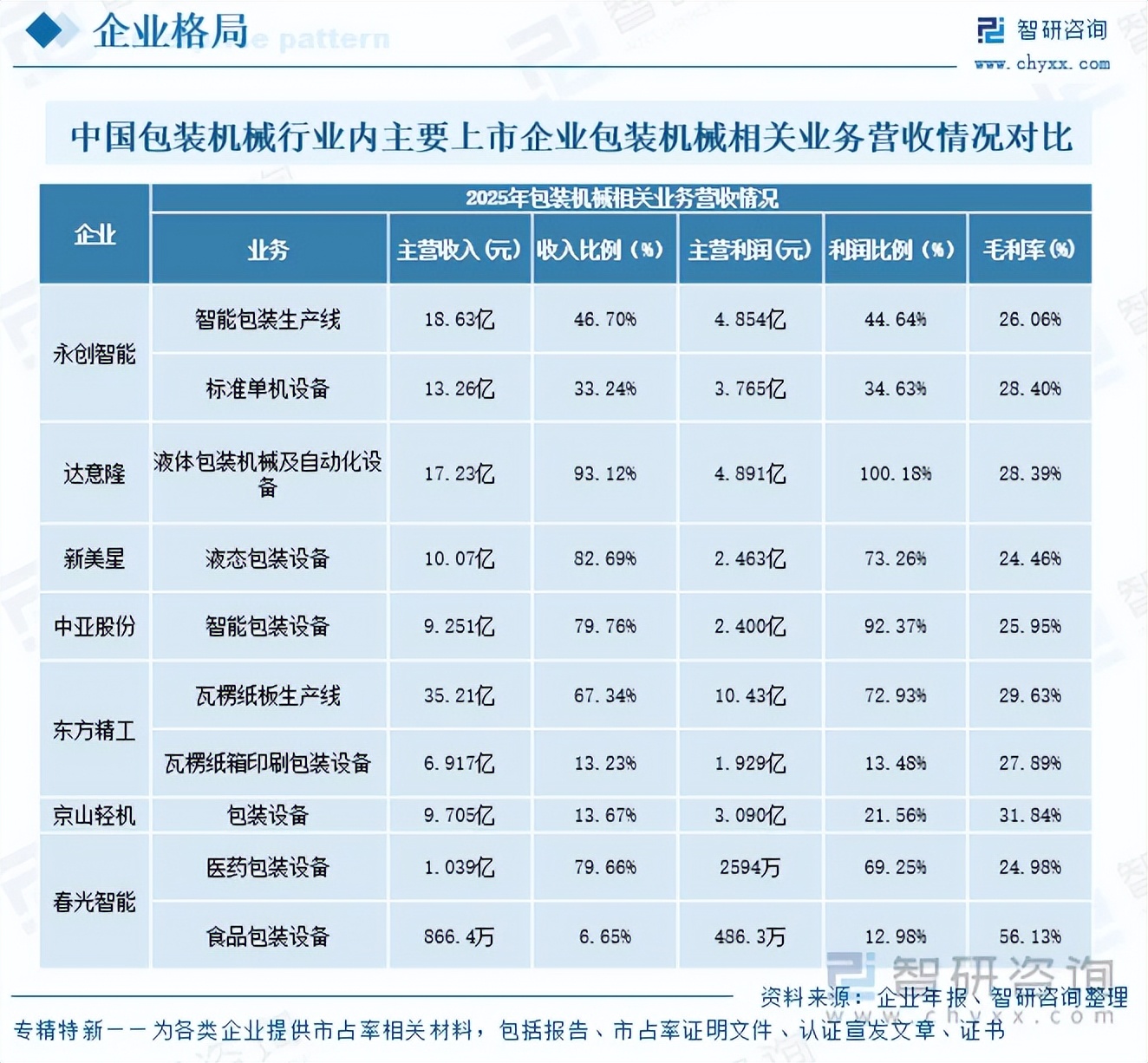 6月10日印刷包装行业情报显示，行业正经历三大结构性转变：全球化战略从规模扩张转向价值重构，传统烟标企业面临萎缩与转型阵痛，政策与环保驱动产业向安全合规与绿色循环升级。国际纸业剥离EMEA业务并计提25亿美元减值，暴露模式冲突；裕同科技墨西哥设厂贴近AI硬件客户，实现本地化交付；劲嘉股份连续四年业绩下滑，控股股东涉诉超62亿元，转型艰难。产品创新方面，日本Toppan开发高遮光可回收纸质包装，外卖食安新规催生百亿级封签市场。行业产能重塑中，美国瓦楞纸箱减产凸显绿色韧性，柔印与凹印路线博弈加剧，中国喷墨市场规模突破1010亿美元，AI与水性油墨重塑格局。上游瓦楞纸价格供需双向利好。