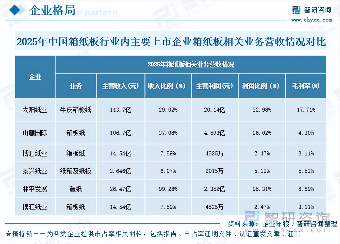 6月3日印刷包装行业呈现三大结构性转变：产能布局从本土集中转向全球分布式配套，裕同科技、Smurfit Westrock等企业在东南亚及欧洲建厂以锁定客户并规避贸易壁垒，泰国凭借原料与政策优势成为全球增速最快的纸浆模塑产业高地；盈利模式从材料加工升级为全生命周期解决方案，包装延伸至智能交互与数据追踪，上游材料取得生物基涂层等突破；供应链重塑加速行业出清，山鹰国际、五洲特纸通过浆纸一体化与高端化战略实现降本增效。市场数据显示，裕同科技海外毛利率达31.54%显著高于国内，Smurfit Westrock投资6亿欧元加码法国绿色制造；1-4月规上印刷企业营收利润双降，亏损面扩至32.6%，资源向头部集聚。产品创新方面，全生物基涂层纸攻克欧盟合规难题，乳品包装向智能化转型；泰国纸浆模塑产能预计翻倍，成为全球最快增长市场。