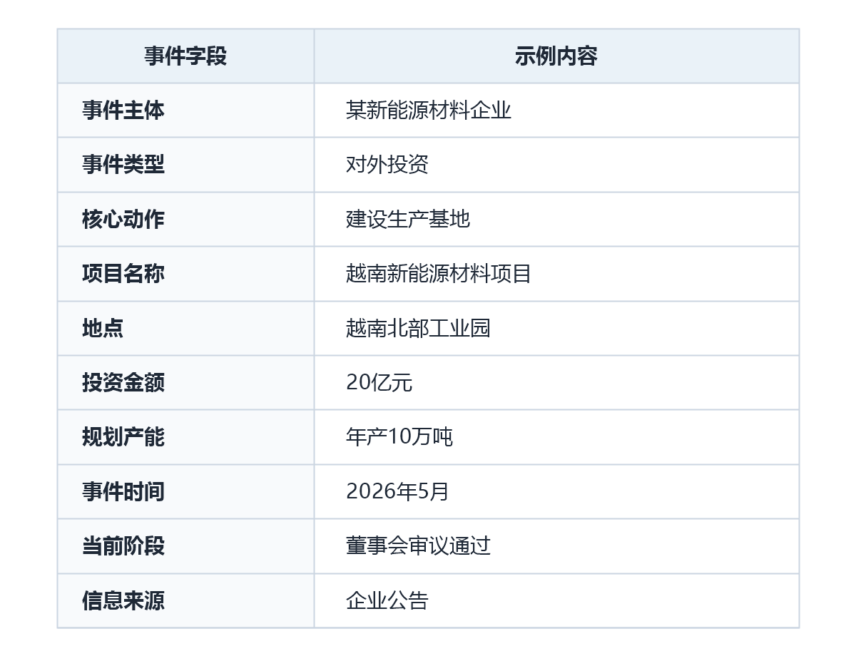 企业情报系统在处理海量新闻时,不能仅依赖文本或语义去重,因为文本相似不等于事件相同,且不同来源的报道往往描述同一事实。本文解析了从文本级、语义级到事件级去重的技术演进,指出后者需提取主体、动作、时间等要素进行归并。通过对比实体名称标准化和事件类型判断,强调只有关键要素对齐才能准确识别重复事件,避免知识库冗余,从而提升RAG检索与企业决策的准确性。