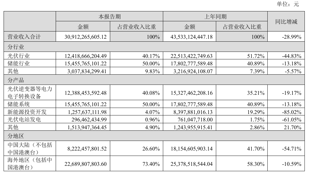 9月1日储能行业呈现三大结构性转变,全球市场进入价值重构期,推动从规模扩张向精细化运营演进。阳光电源H1储能发货25GWh,系统营收占比过半且毛利率提升;中国电力储能累计装机达237.7GW,独立储能成为主要形态。德国因可再生能源渗透率提升导致收益下降,但跨市场优化策略稳健。天合储能目标占据巴西电池拍卖市场50%份额,体现出海升维。政策方面,印度允许销售被削减的可再生能源电力,韩国简化储能所有权规定,中国明确储能系统不缴纳消费税,山东要求存量新能源配储否则优先弃电。此外,Greenvolt获融资支持波兰大型储能项目,显示全球基建提速。