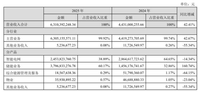 3月24日，储能行业呈现显著变化，企业加速海外布局，东南亚与欧洲成为重点区域。派能科技在越南签署150MWh储能合作协议，西班牙Solaria部署480MWh储能系统，巩固南欧市场地位。政策端强化储能配置要求，巴西研究分布式发电中强制配储，比例可能达10%-30%。技术方面，电芯性能持续提升，LG新能源推出21700全极耳电芯，适用于多场景；固态电池技术取得突破，能量密度达265Wh/kg。户用储能产品注重用户体验，固德威获TÜV莱茵低噪认证。头部企业如宁德时代加码综合能源布局，行业进入全球扩张与技术演进并行阶段，但盈利能力不足等问题仍需关注。