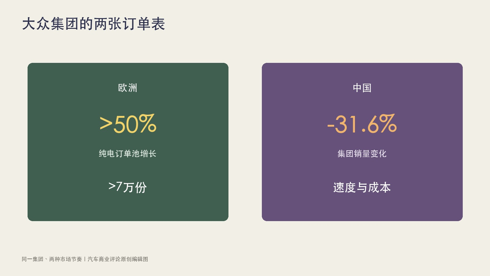 8月3日汽车行业情报显示,行业呈现三大结构性转变。首先,新能源车市“增量不增利”,整车利润被核心零部件挤压,比亚迪、吉利等主机厂加速垂直整合以夺回定价权;同时设计同质化严重,原创能力成为出海战略门槛。其次,宁德时代储能业务成第二增长曲线,全球化布局从产能输出转向本土适配。最后,自动驾驶政策破冰,亚马逊Zoox获准开展付费Robotaxi服务。新车方面,小米发布昆仑架构及两款新车型,别克至境L7纯电版支持6C超快充开启预售。
