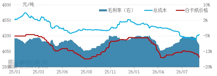 9月2日印刷包装行业情报显示,全球寡头洗牌加速,近600亿美元并购潮重塑瓦楞纸及塑料包装格局,Smurfit Kappa、WestRock等巨头推动行业重心向品类组合与客户资源整合演进。上游白卡纸与浆价剪刀差走阔,国废价格阴跌,导致企业盈利空间收窄,倒逼从规模扩张转向敏捷定制与差异化发展。数字印刷因AI赋能实现小批量低成本快反,环保纸塑等高附加值业务爆发。奥瑞金沙特工厂运营满周年验证海外整合能力。38家上市企业营收普遍增长但利润承压,行业进入成本结构重塑与全球化突围的关键期。