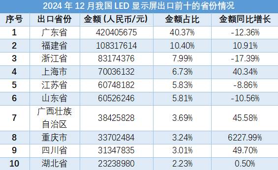 2024年12月,我国LED显示屏的进出口数据报告显示,整体进出口金额为112061.68万元人民币,同比下降8.25%。其中,出口金额为104137.90万元,同比下降3.94%;进口金额为7923.78万元,同比下降42.30%。在出口方面,主要目的地包括美国、马来西亚、越南等国家和地区,出口金额前五的省份为广东、福建、浙江、上海和江苏。在进口方面,主要来源地为中国台湾、英国、美国等,进口金额前五的省份同样是广东、上海、江苏、北京和福建。整体来看,2024年12月的LED显示屏市场表现出一定的下滑趋势,尤其是进口方面的降幅较大,反映出市场需求和国际贸易环境的变化。数据来源于海关总署,由情报强企整理。