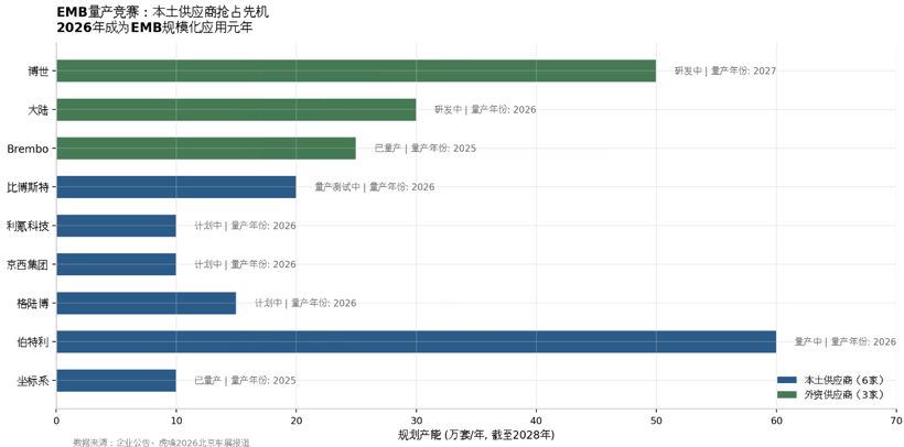 7月13日汽车行业情报显示,行业正经历从规模扩张向效率优先与精细化运营的结构性转变。大众集团宣布削减半数车型并将年产能压缩至900万辆,战略重心转向效率。中国车企出海呈现区域分化,长安汽车在欧洲实现超600%高速增长,吉利在东南亚领跑,体现差异化竞争策略。技术层面,线控底盘进入产业化元年,ADAS及空气悬架领域本土企业如孔辉科技、禾赛科技等全面登顶,国产替代加速。此外,小米澎程首款SUV及大众与众合作车型完成申报,海南首个湿热检测基地投用助力出口。整体市场在政策推动下保持平稳,核心技术与全球化运营能力成为关键竞争力。