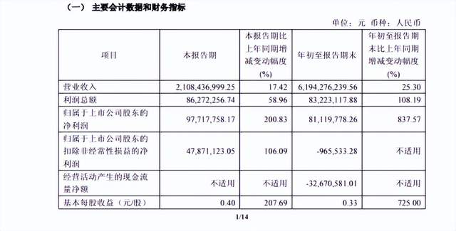 10月30日的储能行业海内外情报汇总内容丰富,固德威发布2025年三季报,净利同比增长837.57%。EcoFlow进军澳大利亚市场,推出智能家居能源生态系统。施耐德电气推出商用及工业电池储能系统,OMC Power与本田合作开发可再利用的电动汽车电池储能系统。阿特斯储能获得8.25亿美元融资用于重点能源项目,科力远生态模式助力储能爆发,扣非净利大增2352%。意大利撒丁岛政府拨款支持企业可再生能源与储能项目,新西兰取消屋顶太阳能建筑许可要求。此外,还涉及光伏逆变器群控制方法和光伏逆变器及辅助电源的技术研究。