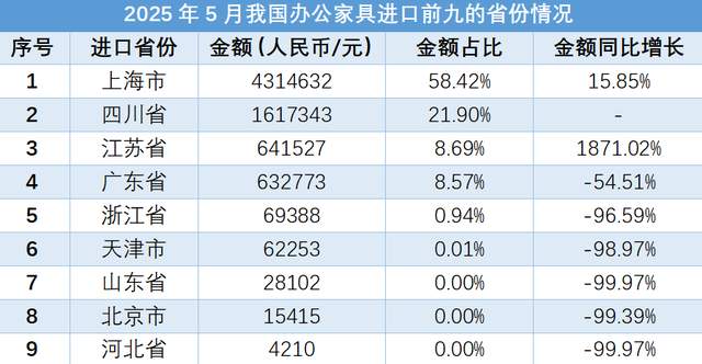2025年5月,我国办公家具进出口数据显示出一定程度的下降趋势。其中,出口金额为87480.38万元人民币,同比下降7.75%,主要出口目的地包括美国、印度尼西亚等国家。而进口金额为738.56万元,同比下降20.85%,主要进口来源地包括瑞士、中国台湾等地区。在出口方面,河南省、浙江省等地位居前列;而在进口方面,上海市、四川省等地进口金额较高。这些数据反映了我国办公家具进出口市场的一些变化,为相关企业和决策者提供了重要参考依据。